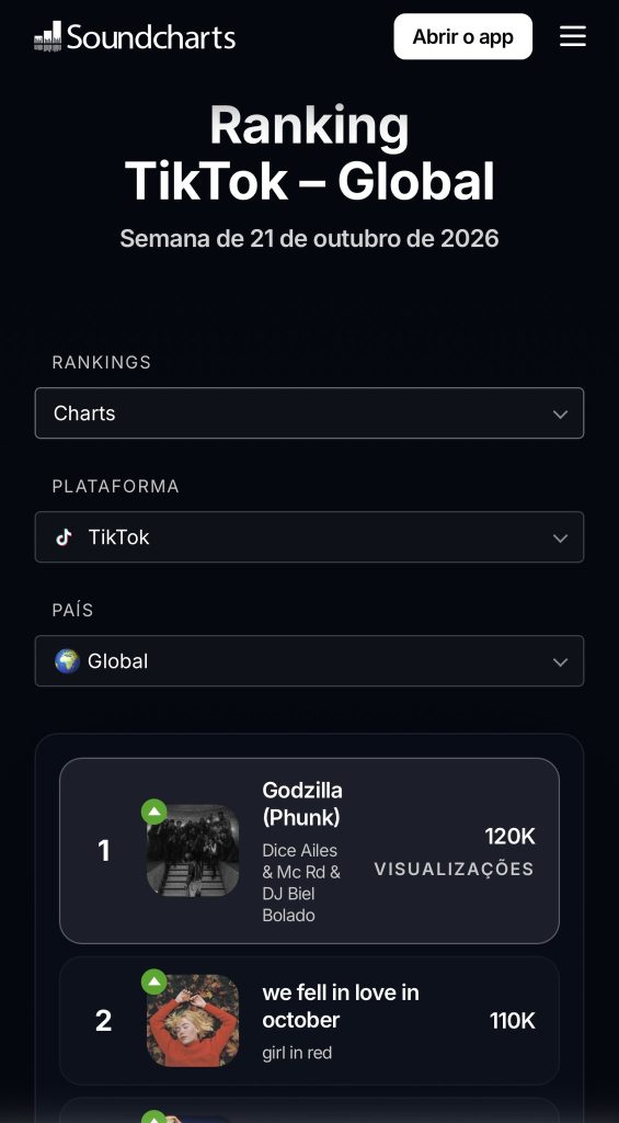 Soundcharts’ Global TikTok Chart